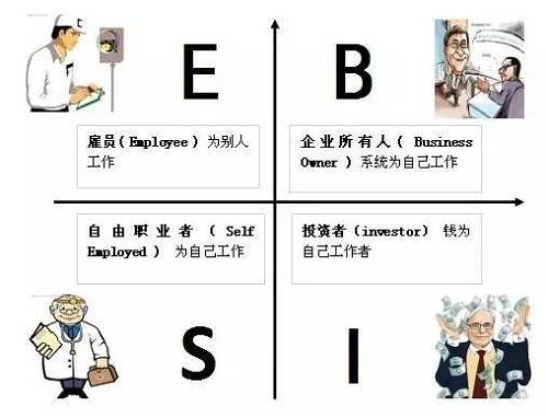 花卷君認為，邁入B或I象限的門檻還是挺高的，然而我們中的大多數(shù)，尤其是年輕人，都是位于E象限的雇員（打工者）——也就是作者在書中描述的那類很難賺到大錢的人。聽起來有點沮喪對不對？想到自己早出晚歸勤勤懇懇的為老板打工，居然難以成為有錢人？！不！甘！心！帶著些許不服和疑問，花卷君采訪了幾位已經(jīng)邁入有錢人隊伍的職場牛人，他們雖然也是站在E象限的打工者，但是，通過短時間內(nèi)讓收入翻倍（5年翻了10倍以上）實現(xiàn)了財富的快速積累。怎么做到的？如果我也能5年收入翻10倍的話，給人打工又何妨？