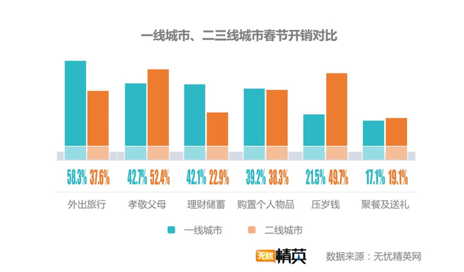 出去浪還是回家，白領(lǐng)過春節(jié)要花多少錢？