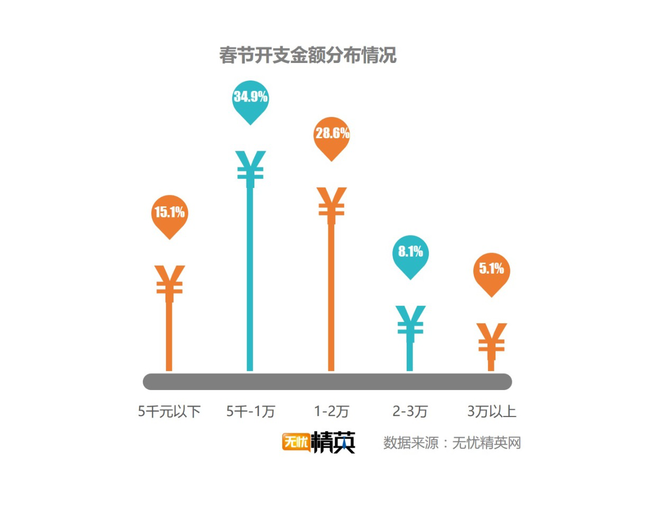 出去浪還是回家，白領(lǐng)過春節(jié)要花多少錢？