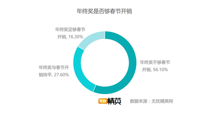 出去浪還是回家，白領(lǐng)過春節(jié)要花多少錢？