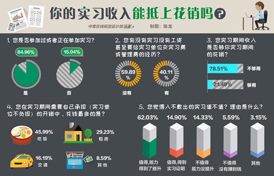 76.93%受訪大學(xué)生認(rèn)為實(shí)習(xí)沒收入依然值得