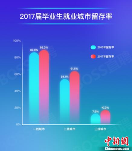 BOSS直聘報告：二線城市受青睞 畢業(yè)生留存率超六成