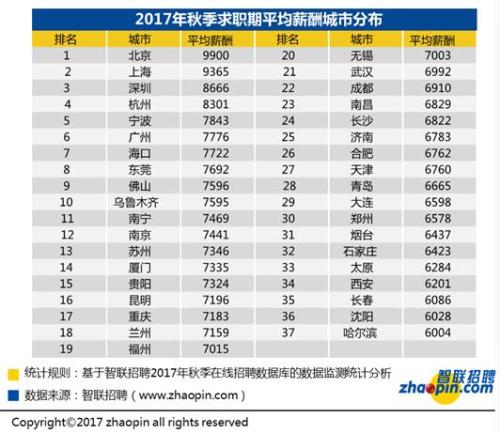 白領(lǐng)求職調(diào)查報(bào)告：全國(guó)平均招聘薪酬7599元