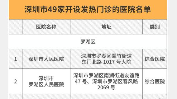 發(fā)熱了就是新冠肺炎嗎？深圳患者按這三步就知道“中招”沒(méi)