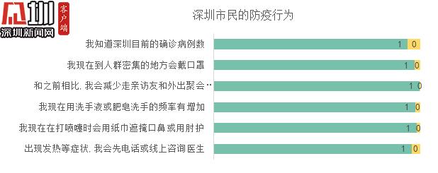 超9成受訪(fǎng)深圳市民能做好自我防護(hù) 還有哪些誤區(qū)你不知道？