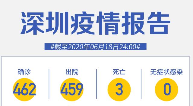 深圳連續(xù)49天零新增！專家：北京疫情已經(jīng)控制住了！