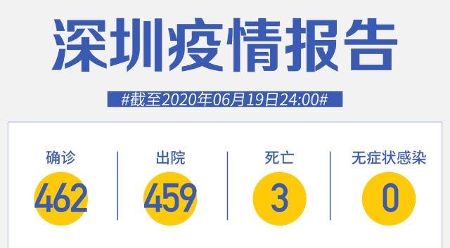 深圳連續(xù)50天零新增！北京大興西紅門鎮(zhèn)升級為高風(fēng)險