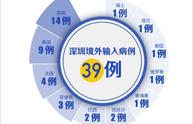 深圳連續(xù)53天零新增！