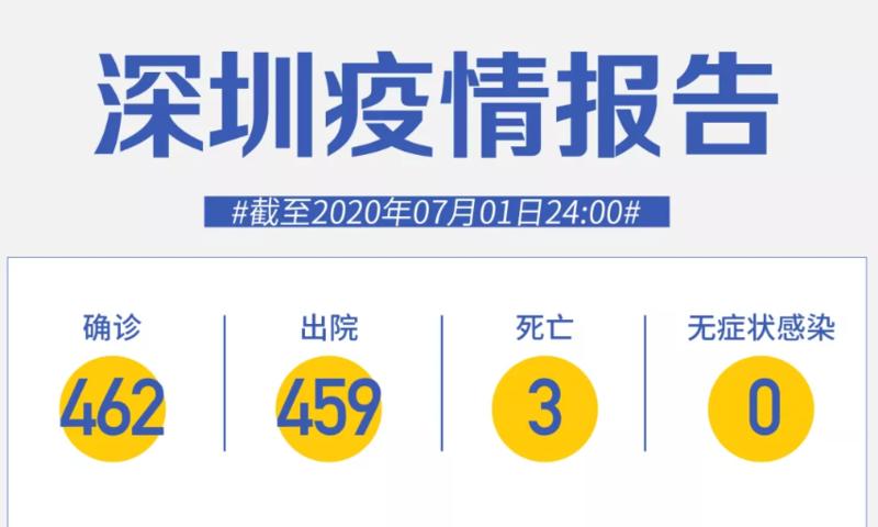 深圳連續(xù)62天零新增！北京一患者4次核酸陰性后確診，更多細(xì)節(jié)揭曉