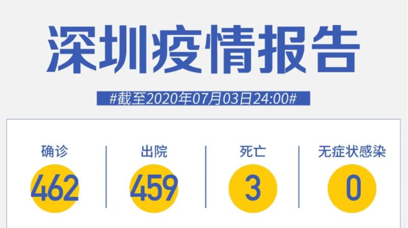 深圳連續(xù)64天零新增！低風(fēng)險地區(qū)人員出京無需核酸檢測證明！