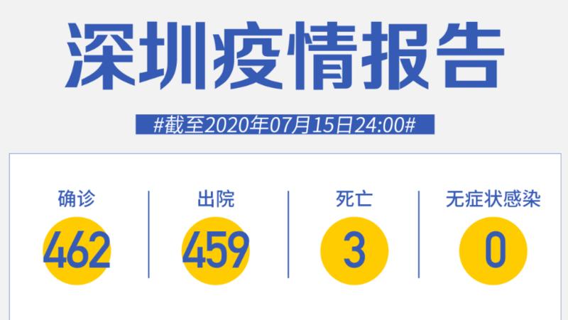 深圳連續(xù)76天零新增！香港新增19例新冠確診病例