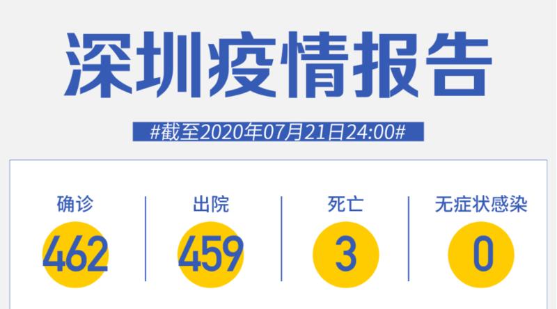 7月21日深圳無新增病例！香港新增61例確診個案