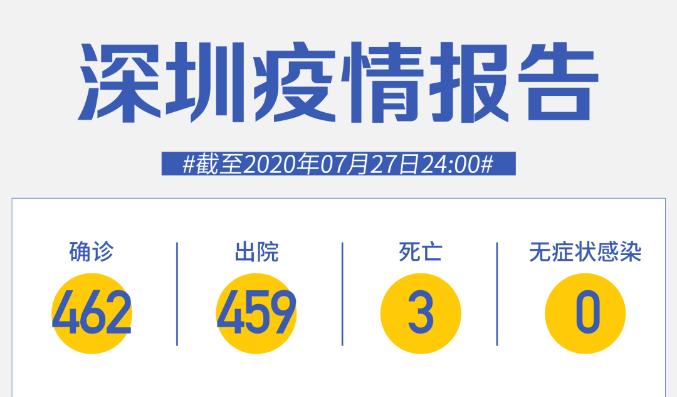 7月27日深圳無新增病例！港籍司機(jī)9名密接者已確認(rèn)