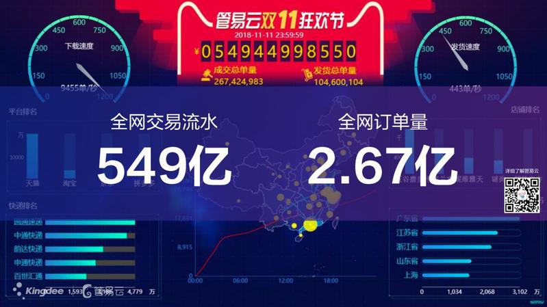 零錯(cuò)單、零漏單！2018雙11管易云全網(wǎng)訂單量2.67億單