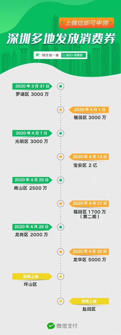 深圳各區(qū)加入“微信消費(fèi)券豪華套餐”，共發(fā)放超4億元消費(fèi)券